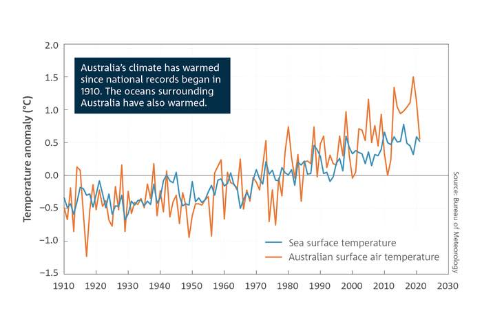 State of the Climate 2022 – Continued Warming; More Intense Rainfall