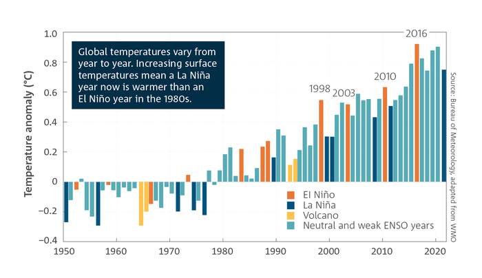 State of the Climate 2022 – Continued Warming; More Intense Rainfall