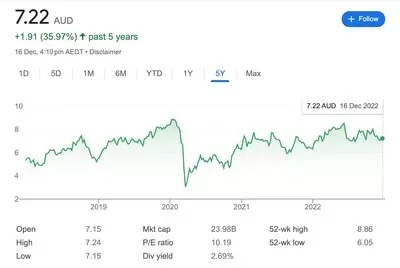 Santos share price chart