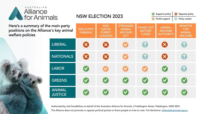 Australian Alliance for Animals NSW Animal Welfare Policy Scorecard 2023