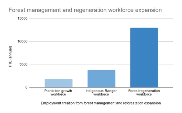 ALP Labor Environment Action Network A National Forest Protection and Workforce Plan for Australia