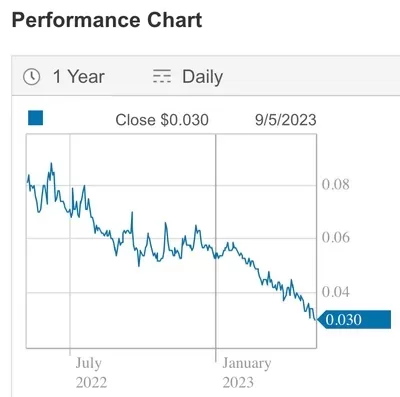 Blue Energy ASX price chart