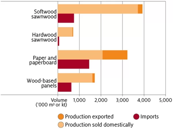 Native timber logging uses