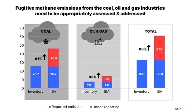 IEA estimates actual emissions far exceed government estimates, putting industrial facilities under pressure