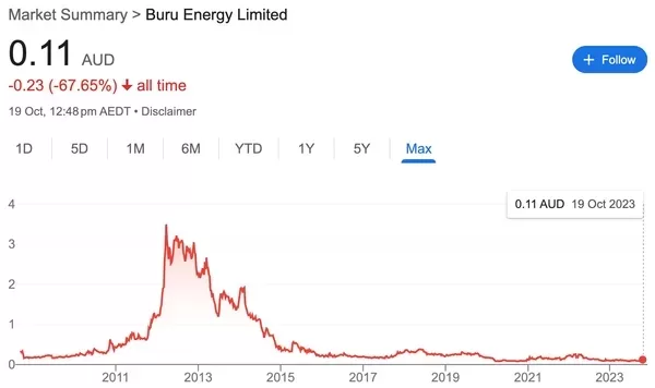 Buru Energy share price history