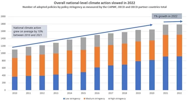 OECD Climate action slowing