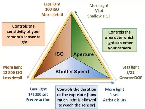 Exposure Triangle: Shutter Speed, Aperture, ISO