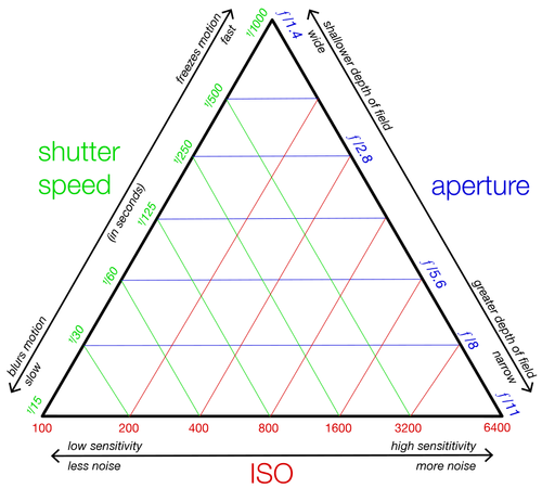 Photography Exposure Triangle