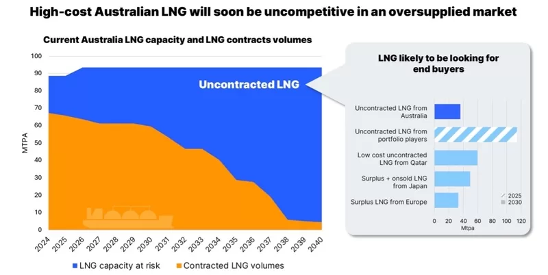 Future of Australian LNG