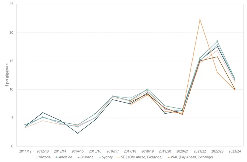 Australian Gas Price history