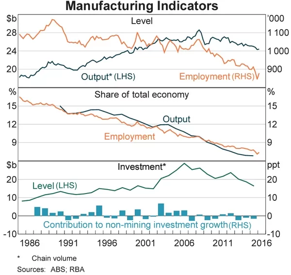 Manufacturing Indicators